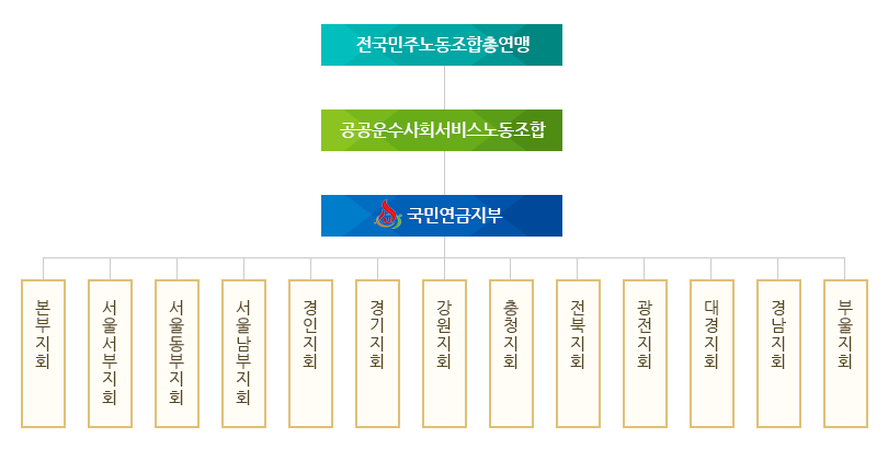 조직구성