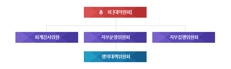 조직구성